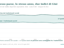 Grafico: due curve dell'indice di Gini italiano dal 2014 al 2025, 48,0 prima dei trasferimenti sociali e 31,0 dopo