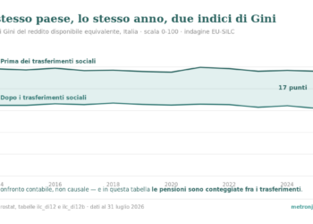 Grafico: due curve dell'indice di Gini italiano dal 2014 al 2025, 48,0 prima dei trasferimenti sociali e 31,0 dopo