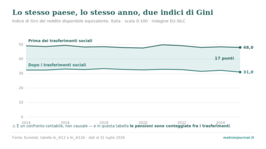 Grafico: due curve dell'indice di Gini italiano dal 2014 al 2025, 48,0 prima dei trasferimenti sociali e 31,0 dopo