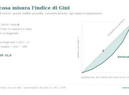 Grafico: la curva di Lorenz sotto la diagonale dell'uguaglianza; l'area fra le due è l'indice di Gini