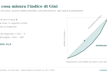 Grafico: la curva di Lorenz sotto la diagonale dell'uguaglianza; l'area fra le due è l'indice di Gini