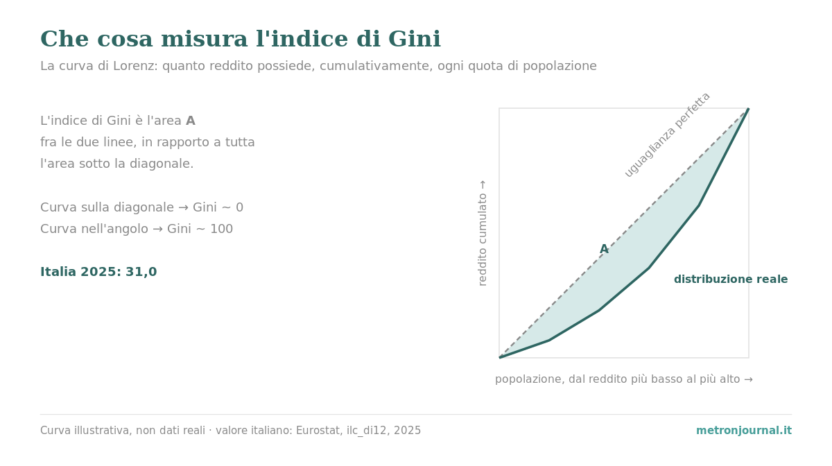 Grafico: la curva di Lorenz e l'area che definisce l'indice di Gini