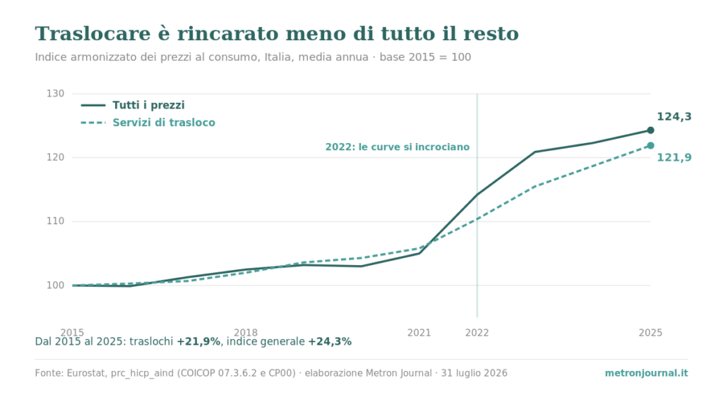 Quanto costa un trasloco in Italia, e come si misura 1 Grafico: indice dei prezzi dei servizi di trasloco e indice generale, Italia 2015-2025, che si incrociano nel 2022