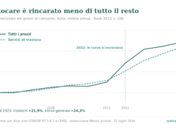 Grafico: indice dei prezzi dei servizi di trasloco e indice generale, Italia 2015-2025, che si incrociano nel 2022