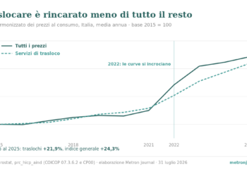 Grafico: indice dei prezzi dei servizi di trasloco e indice generale, Italia 2015-2025, che si incrociano nel 2022