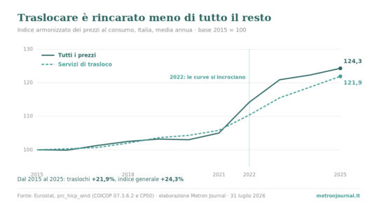 Grafico: indice dei prezzi dei servizi di trasloco e indice generale, Italia 2015-2025, che si incrociano nel 2022
