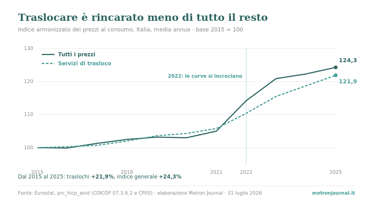 Quanto costa un trasloco in Italia, e come si misura 2 Grafico: prezzi dei traslochi e inflazione generale in Italia dal 2015 al 2025