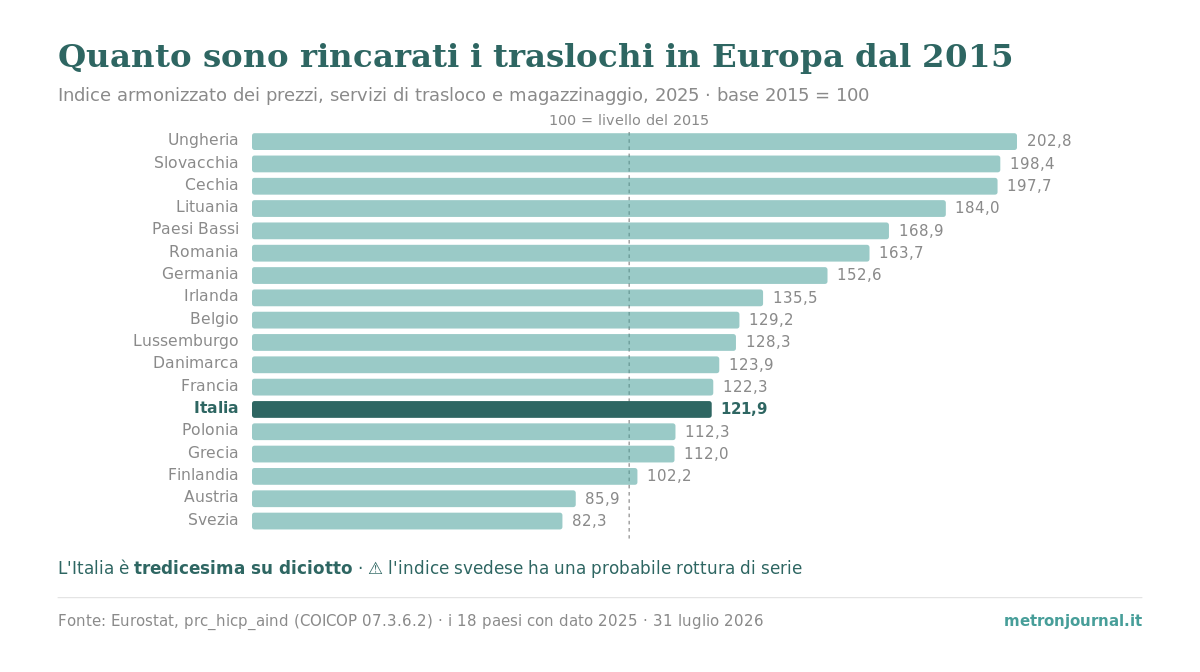 Quanto costa un trasloco in Italia, e come si misura 3 Grafico a barre: aumento dei prezzi dei traslochi in 18 paesi europei dal 2015