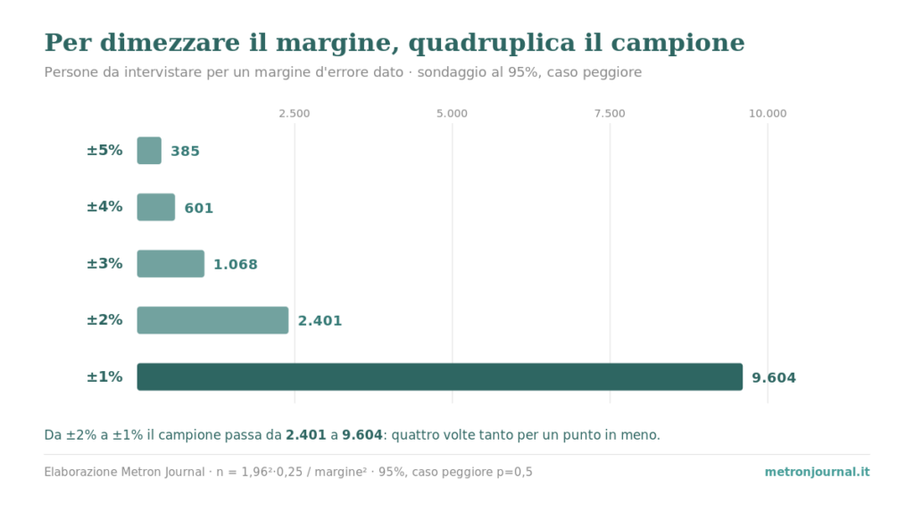 Grafico a barre orizzontali: persone da intervistare per un margine d'errore dato al 95%. ±5% richiede 385 interviste, ±3% ne richiede 1.068, ±1% ne richiede 9.604: dimezzare il margine quadruplica il campione.