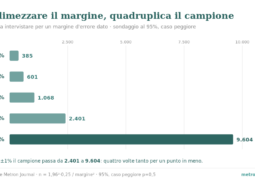 Grafico a barre orizzontali: persone da intervistare per un margine d'errore dato al 95%. ±5% richiede 385 interviste, ±3% ne richiede 1.068, ±1% ne richiede 9.604: dimezzare il margine quadruplica il campione.