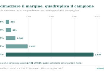 Grafico a barre orizzontali: persone da intervistare per un margine d'errore dato al 95%. ±5% richiede 385 interviste, ±3% ne richiede 1.068, ±1% ne richiede 9.604: dimezzare il margine quadruplica il campione.