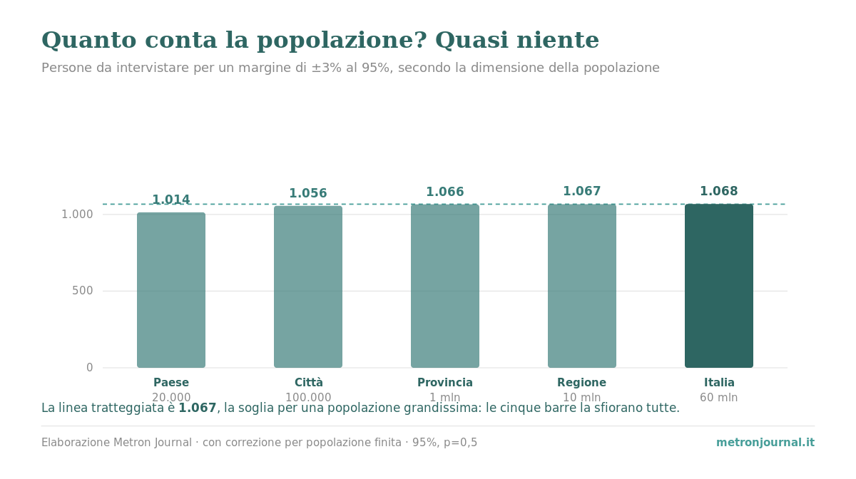 Grafico a barre: persone da intervistare per un margine di ±3% secondo la dimensione della popolazione. Da un paese di 20.000 abitanti (1.014) all'Italia intera di 60 milioni (1.068) il campione necessario resta di poco più di mille persone.