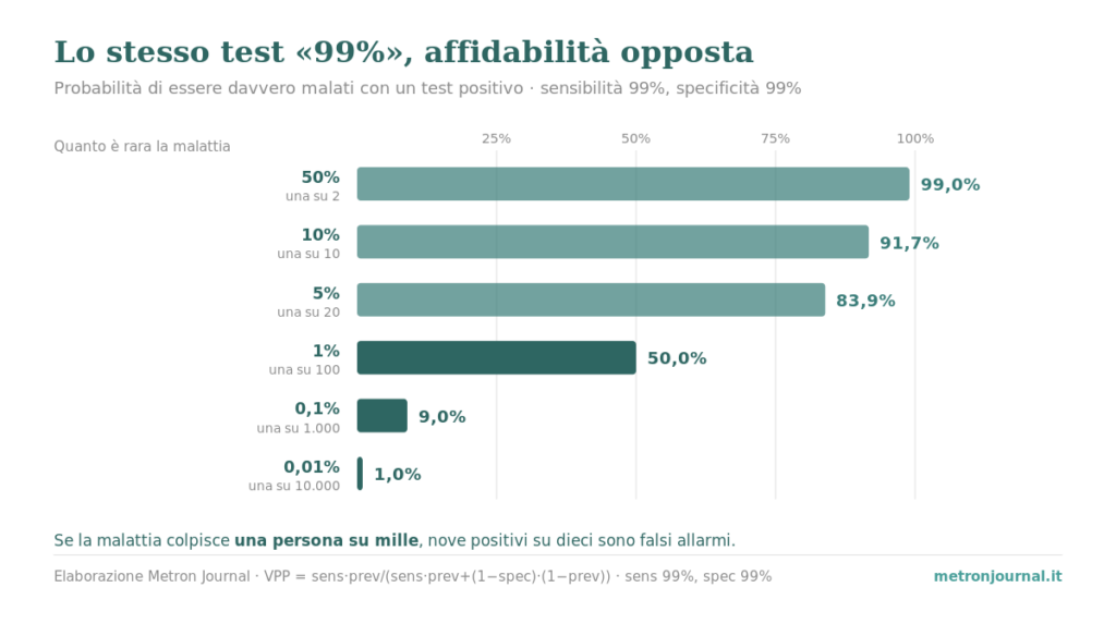 Falsi positivi: perché un test affidabile al 99% può ingannare 1 Grafico a barre orizzontali: con lo stesso test (sensibilità 99%, specificità 99%), la probabilità che un positivo sia vero (valore predittivo positivo) scende dal 99% quando la malattia è comune (una su due) al 50% quando colpisce una su cento, fino al 9% per una su mille e all'1% per una su diecimila.