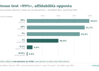 Grafico a barre orizzontali: con lo stesso test (sensibilità 99%, specificità 99%), la probabilità che un positivo sia vero (valore predittivo positivo) scende dal 99% quando la malattia è comune (una su due) al 50% quando colpisce una su cento, fino al 9% per una su mille e all'1% per una su diecimila.