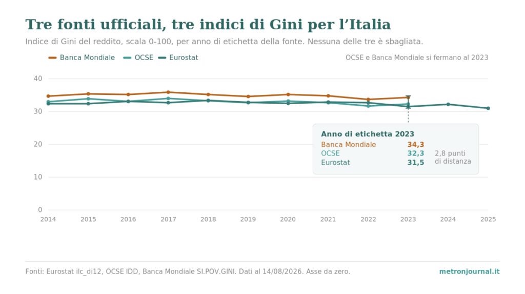 Indice di Gini in Italia: tre fonti, tre numeri diversi 1 Grafico a linee: indice di Gini del reddito per l'Italia dal 2014 al 2025 secondo Eurostat, OCSE e Banca Mondiale, scala 0-100 con asse da zero; le tre serie restano distanti circa due-tre punti e nel 2023 valgono 31,5, 32,3 e 34,3.