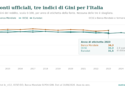 Indice di Gini in Italia: tre fonti, tre numeri diversi 3 Grafico a linee: indice di Gini del reddito per l'Italia dal 2014 al 2025 secondo Eurostat, OCSE e Banca Mondiale, scala 0-100 con asse da zero; le tre serie restano distanti circa due-tre punti e nel 2023 valgono 31,5, 32,3 e 34,3.