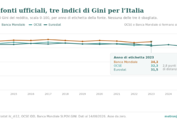 Grafico a linee: indice di Gini del reddito per l'Italia dal 2014 al 2025 secondo Eurostat, OCSE e Banca Mondiale, scala 0-100 con asse da zero; le tre serie restano distanti circa due-tre punti e nel 2023 valgono 31,5, 32,3 e 34,3.