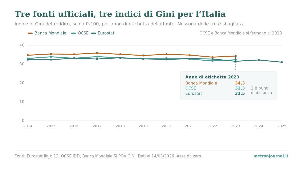 Indice di Gini in Italia: tre fonti, tre numeri diversi 2 Grafico a linee: indice di Gini del reddito per l'Italia dal 2014 al 2025 secondo Eurostat, OCSE e Banca Mondiale, scala 0-100 con asse da zero; le tre serie restano distanti circa due-tre punti e nel 2023 valgono 31,5, 32,3 e 34,3.