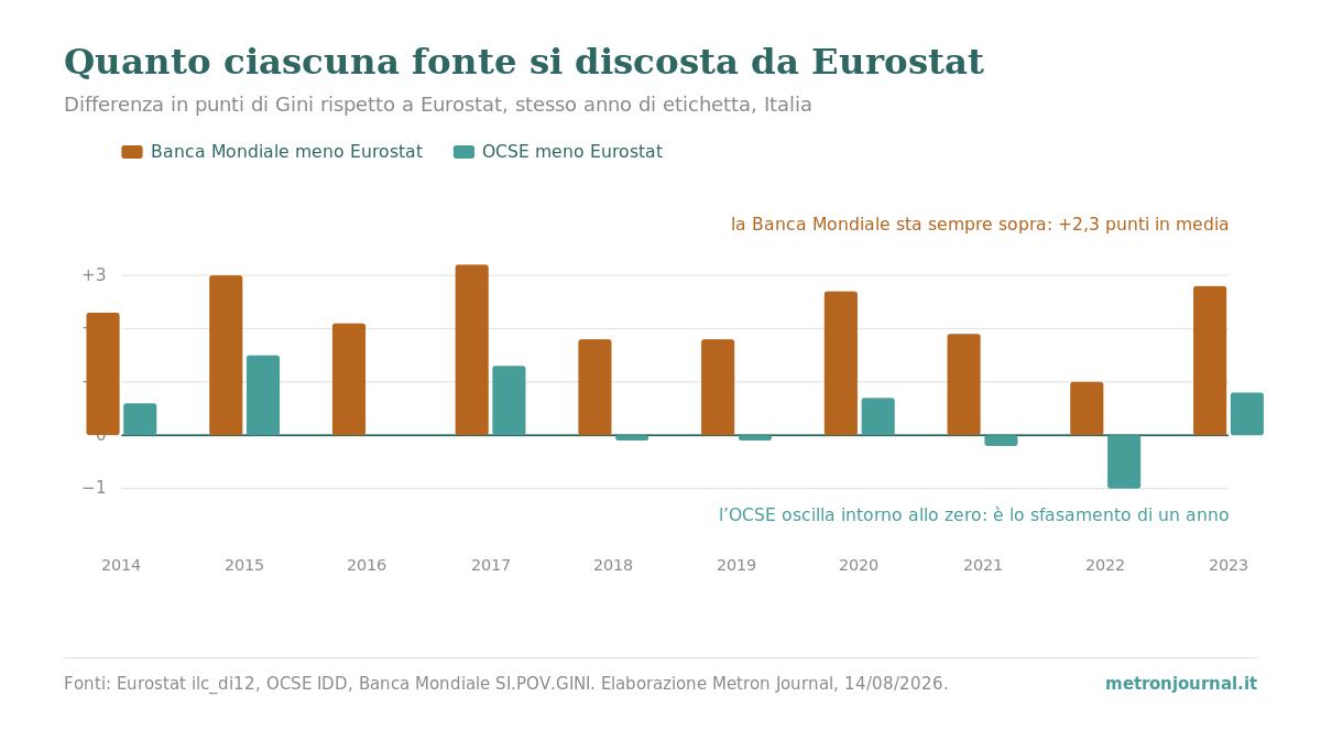 Indice di Gini in Italia: tre fonti, tre numeri diversi 3 Grafico a barre: differenza in punti di Gini rispetto a Eurostat, anno per anno dal 2014 al 2023. La Banca Mondiale è sempre sopra Eurostat (fra +1,0 e +3,2 punti); l'OCSE oscilla intorno allo zero, fra −1,0 e +0,8.