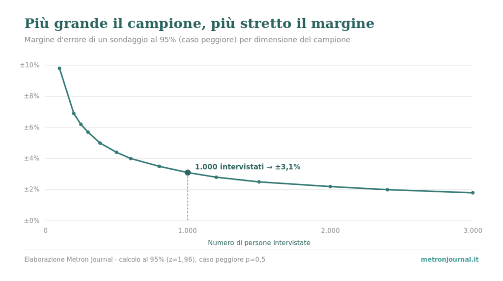 Intervallo di confidenza: perché i sondaggi hanno un margine 1 Grafico: il margine d'errore di un sondaggio al 95% cala al crescere del campione; a mille interviste vale circa ±3,1%.