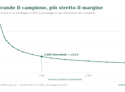 Grafico: il margine d'errore di un sondaggio al 95% cala al crescere del campione; a mille interviste vale circa ±3,1%.
