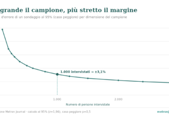 Grafico: il margine d'errore di un sondaggio al 95% cala al crescere del campione; a mille interviste vale circa ±3,1%.