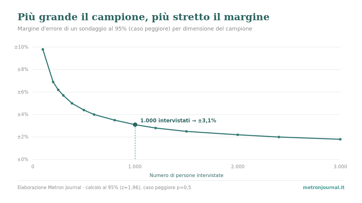 Intervallo di confidenza: perché i sondaggi hanno un margine 2 Grafico: il margine d'errore di un sondaggio al 95% cala al crescere del campione; a mille interviste vale circa ±3,1%.