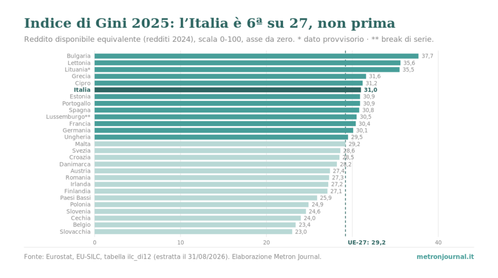 L'Italia nel confronto europeo: quanto è diseguale davvero 1 Grafico a barre orizzontali dell'indice di Gini 2025 per i 27 paesi dell'Unione europea, ordinati dal più alto: Bulgaria 37,7, Lettonia 35,6, Lituania 35,5, poi Grecia e Cipro; l'Italia è sesta con 31,0, sopra la linea tratteggiata dell'aggregato UE-27 a 29,2; ultima la Slovacchia con 23,0.
