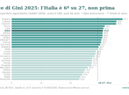 L'Italia nel confronto europeo: quanto è diseguale davvero 4 Grafico a barre orizzontali dell'indice di Gini 2025 per i 27 paesi dell'Unione europea, ordinati dal più alto: Bulgaria 37,7, Lettonia 35,6, Lituania 35,5, poi Grecia e Cipro; l'Italia è sesta con 31,0, sopra la linea tratteggiata dell'aggregato UE-27 a 29,2; ultima la Slovacchia con 23,0.