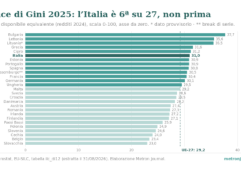 Grafico a barre orizzontali dell'indice di Gini 2025 per i 27 paesi dell'Unione europea, ordinati dal più alto: Bulgaria 37,7, Lettonia 35,6, Lituania 35,5, poi Grecia e Cipro; l'Italia è sesta con 31,0, sopra la linea tratteggiata dell'aggregato UE-27 a 29,2; ultima la Slovacchia con 23,0.