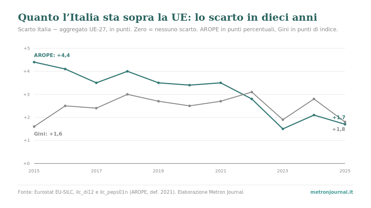 L'Italia nel confronto europeo: quanto è diseguale davvero 3 Grafico a linee dello scarto Italia meno aggregato UE-27 dal 2015 al 2025: la linea dell'AROPE scende da +4,4 a +1,7 punti percentuali, quella del Gini oscilla fra +1,6 e +3,1 punti e chiude a +1,8, senza avvicinamento netto.