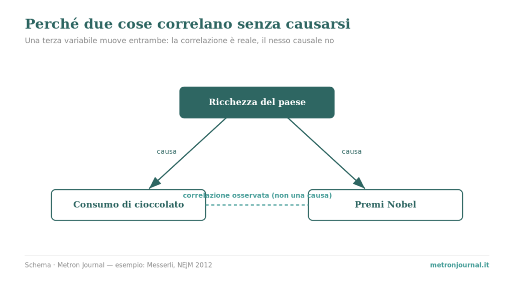 Schema: la ricchezza del paese causa sia il consumo di cioccolato sia i premi Nobel; fra i due c'è correlazione ma non un nesso causale