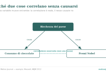 Schema: la ricchezza del paese causa sia il consumo di cioccolato sia i premi Nobel; fra i due c'è correlazione ma non un nesso causale