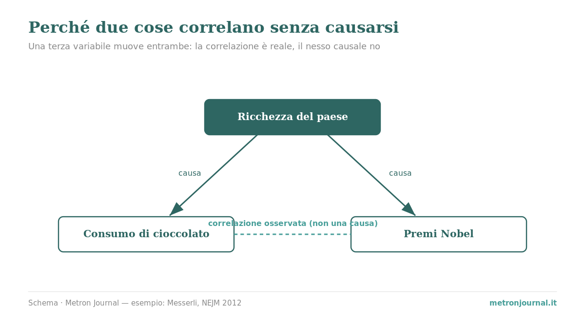 Schema: la ricchezza del paese causa sia il consumo di cioccolato sia i premi Nobel; fra i due c'è correlazione ma non un nesso causale