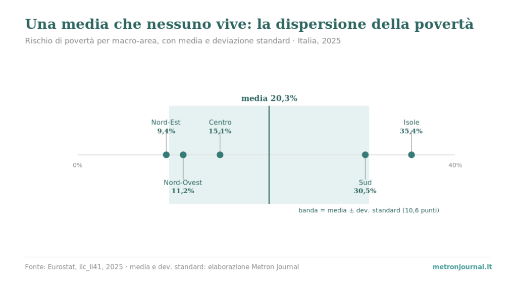 I cinque tassi di povertà per macro-area disposti attorno alla media del 20,3%, con la banda della deviazione standard di 10,6 punti