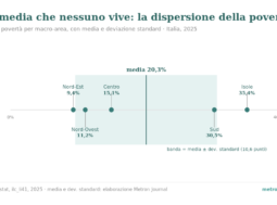 I cinque tassi di povertà per macro-area disposti attorno alla media del 20,3%, con la banda della deviazione standard di 10,6 punti
