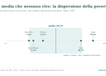 I cinque tassi di povertà per macro-area disposti attorno alla media del 20,3%, con la banda della deviazione standard di 10,6 punti