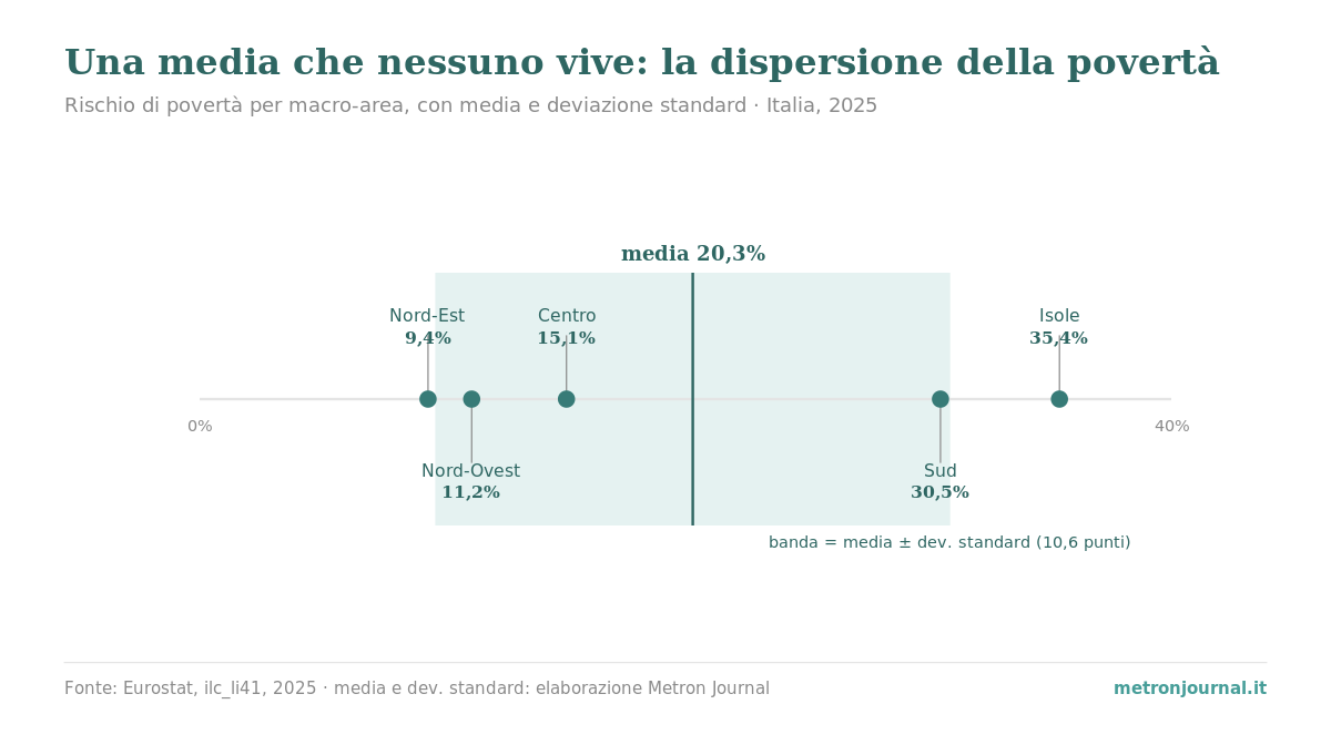 I cinque tassi di povertà per macro-area disposti attorno alla media del 20,3%, con la banda della deviazione standard di 10,6 punti