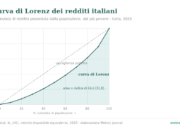 Curva di Lorenz dei redditi italiani 2025: quota cumulata di reddito per popolazione, con l'area che rappresenta l'indice di Gini