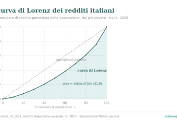 Curva di Lorenz dei redditi italiani 2025: quota cumulata di reddito per popolazione, con l'area che rappresenta l'indice di Gini