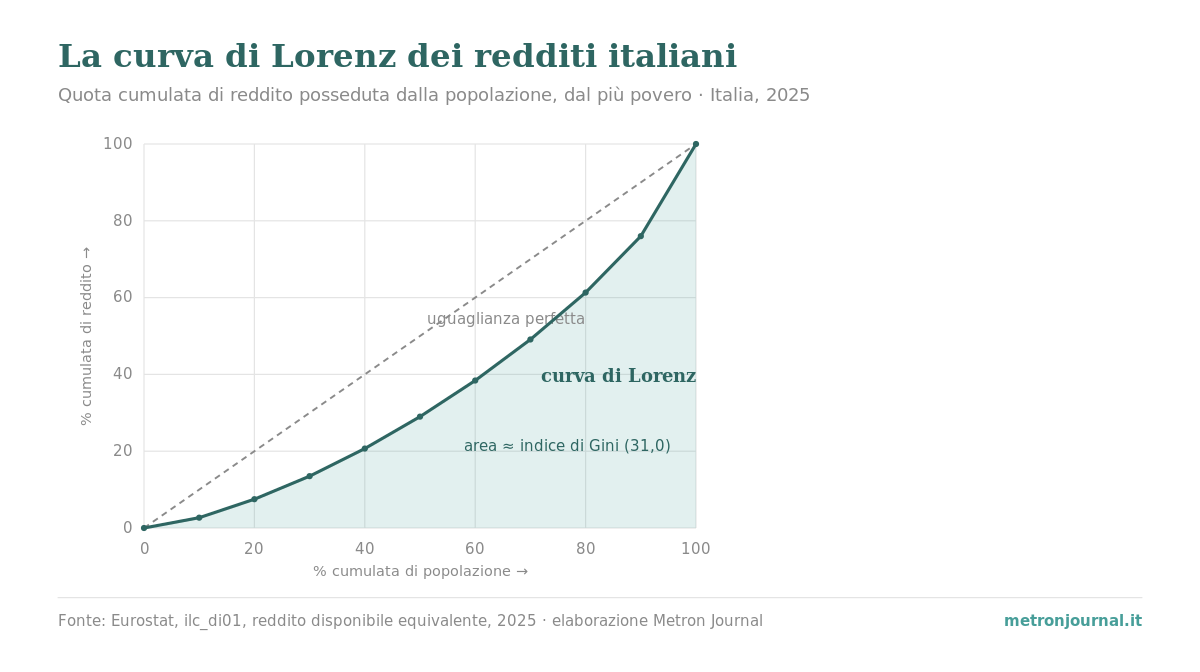 Curva di Lorenz dei redditi italiani 2025: quota cumulata di reddito per popolazione, con l'area che rappresenta l'indice di Gini