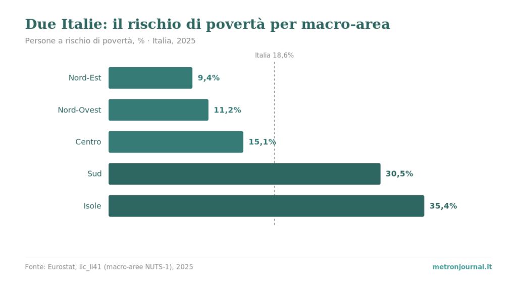 La disuguaglianza in Italia, in numeri 1 Rischio di povertà per macro-area italiana 2025: dal 9,4% del Nord-Est al 35,4% delle Isole, con la media nazionale del 18,6%