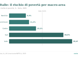 Rischio di povertà per macro-area italiana 2025: dal 9,4% del Nord-Est al 35,4% delle Isole, con la media nazionale del 18,6%