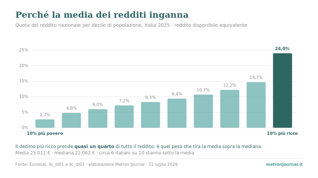 Media, mediana e moda: quando la media mente