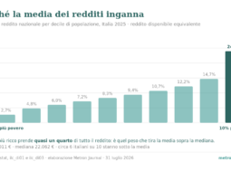 Grafico a barre: quota del reddito per decile di popolazione in Italia nel 2025, dal 2,7% del decimo più povero al 24,0% del più ricco