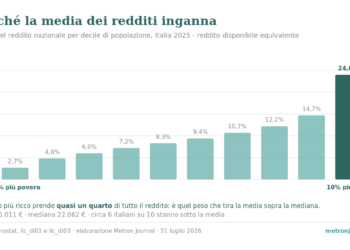 Grafico a barre: quota del reddito per decile di popolazione in Italia nel 2025, dal 2,7% del decimo più povero al 24,0% del più ricco