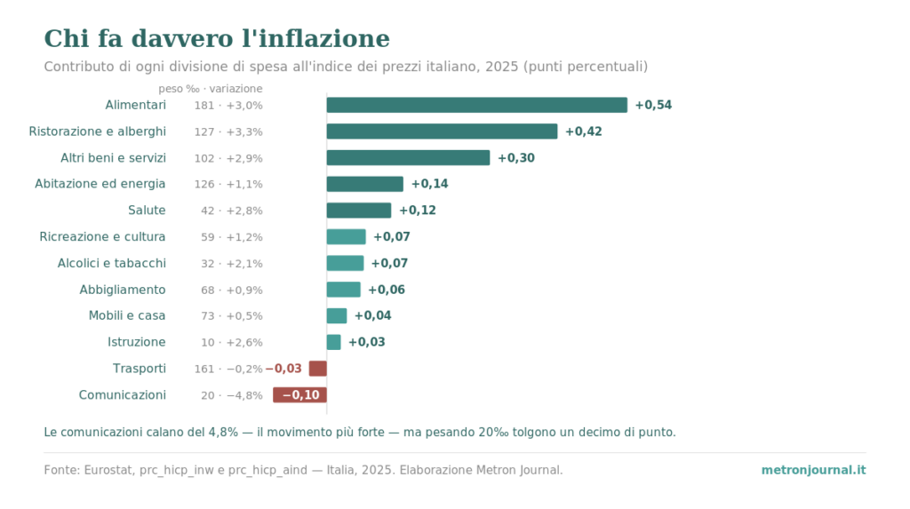 Media ponderata: quando i pesi cambiano il risultato 1 Grafico a barre: contributo delle dodici divisioni di spesa all'inflazione italiana del 2025; gli alimentari valgono +0,54 punti, le comunicazioni −0,10