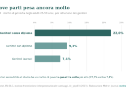 Mobilità sociale: quanto conta da dove parti 2 Grafico a barre orizzontali: il rischio di povertà degli adulti 25-59 per istruzione dei genitori in Italia nel 2023 — 22,0% genitori senza diploma, 9,3% con diploma, 7,4% laureati.