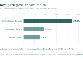 Grafico a barre orizzontali: il rischio di povertà degli adulti 25-59 per istruzione dei genitori in Italia nel 2023 — 22,0% genitori senza diploma, 9,3% con diploma, 7,4% laureati.