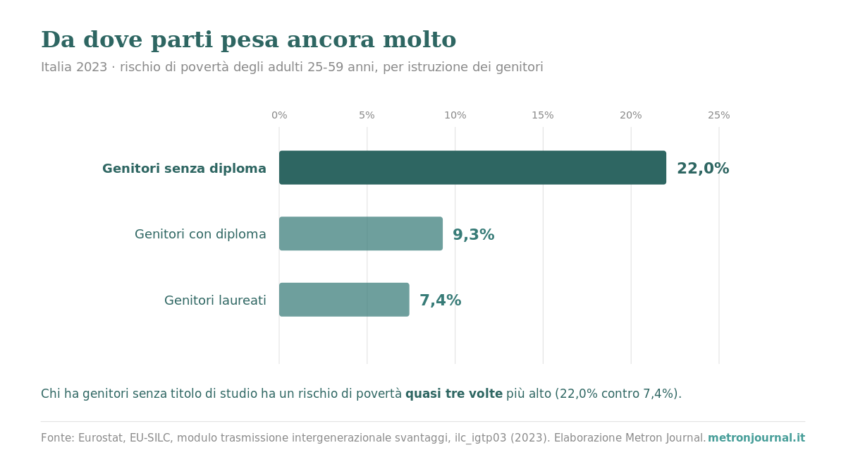 Grafico a barre orizzontali: il rischio di povertà degli adulti 25-59 per istruzione dei genitori in Italia nel 2023 — 22,0% genitori senza diploma, 9,3% con diploma, 7,4% laureati.